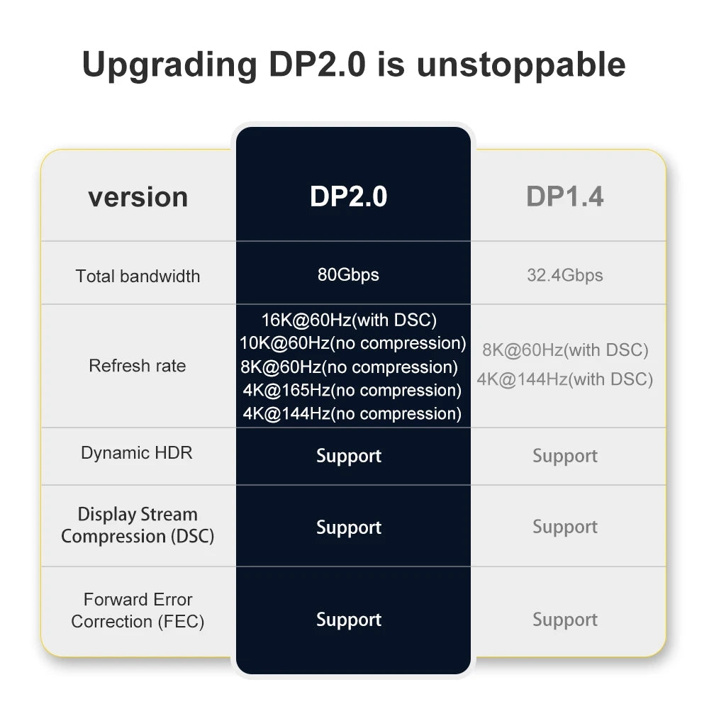 DisplayPort Cable 2.0 16K 8K DP 2.0 DP Video/Monitor Cable DP to DP 16K@30Hz 8K@120Hz 4K@240Hz for HDTV Boxes Gaming Monitors Gr