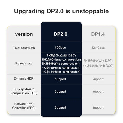 DisplayPort Cable 2.0 16K 8K DP 2.0 DP Video/Monitor Cable DP to DP 16K@30Hz 8K@120Hz 4K@240Hz for HDTV Boxes Gaming Monitors Gr